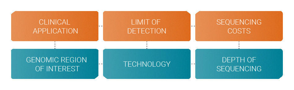 Factors that need to be considered when designing an assay
